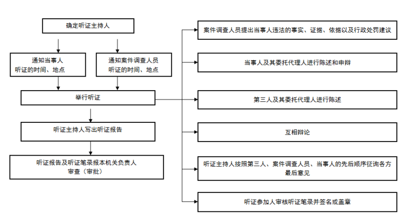 4听证流程.png