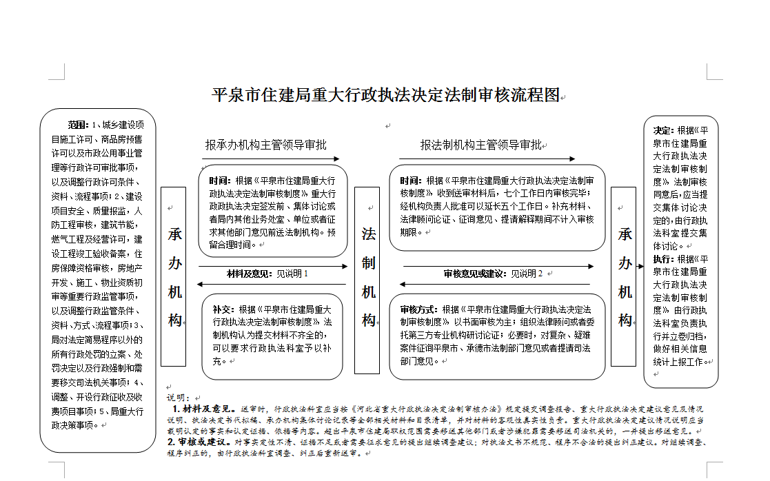 平泉市人民政府 4类文本 平泉市住建局重大行政执法决定法制审核流程