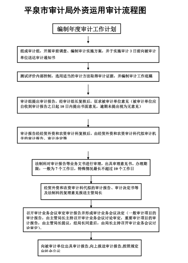 外資運用審計流程圖 (2).png