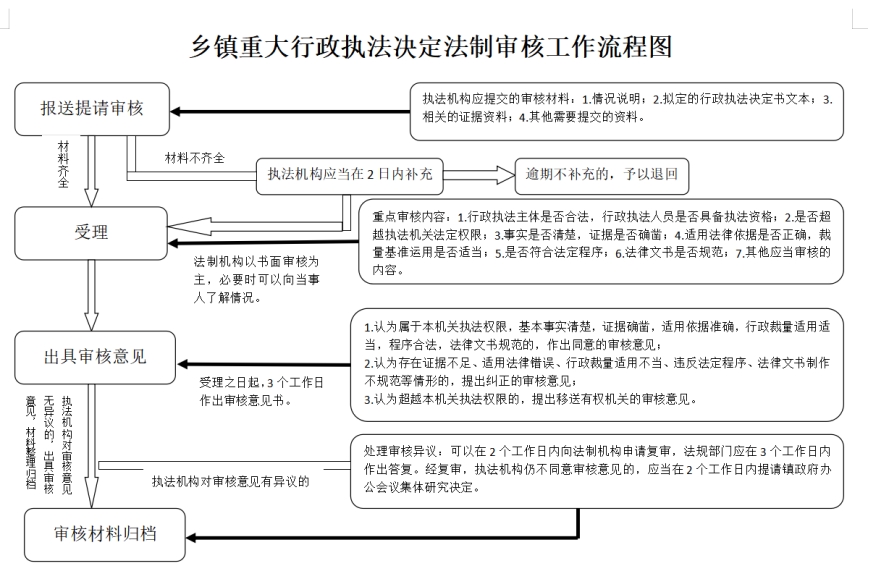 重大行政执法决定法制审核工作流程图